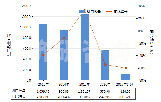 2013-2017年6月中國(guó)指(趾)甲化妝品(HS33043000)進(jìn)口量及增速統(tǒng)計(jì) 2013-2017年6月中國(guó)指(趾)甲化妝品(HS33043000)進(jìn)口量及增速統(tǒng)計(jì)